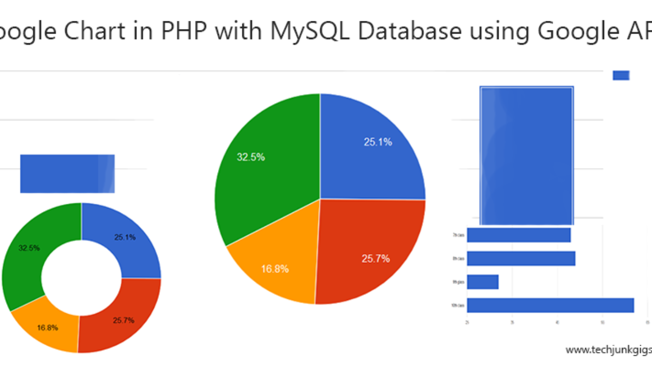 How To Embed Google Api Chart In Php Using Mysql