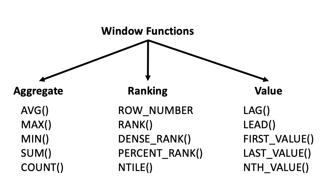 Types of window function in SQL | Techjunkgigs