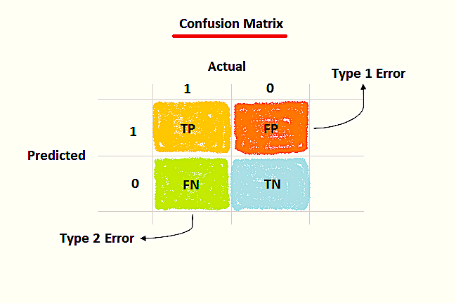 confusion matrix in machine learning